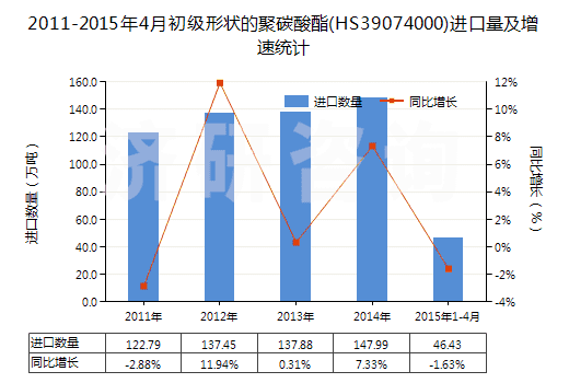 2011-2015年4月初級形狀的聚碳酸酯(HS39074000)進(jìn)口量及增速統(tǒng)計